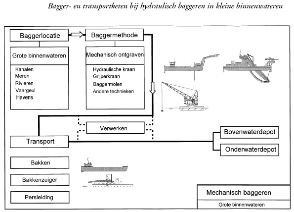 Bagger- en transportketen bij mechanisch baggeren in grote binnenwateren